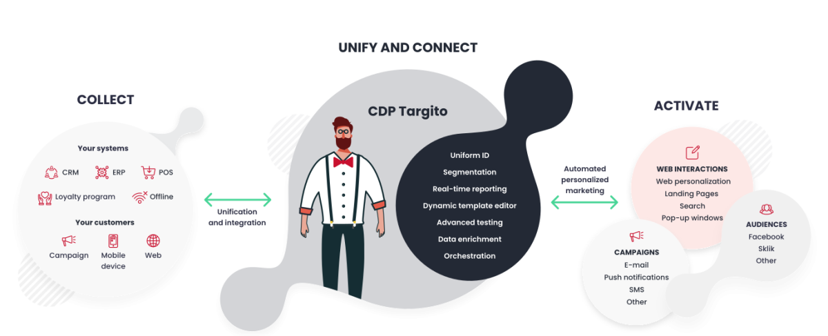 Targito has its unique approach to data segmentation.